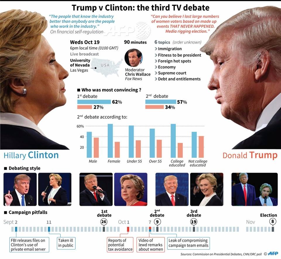 Final showdown: Trump, Clinton to face off in third presidential debate