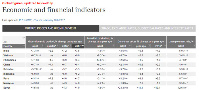 The Economist data, as it appears on their website