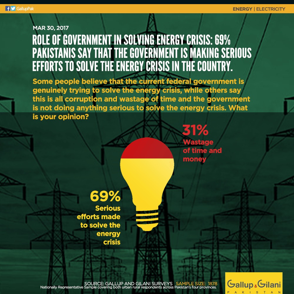 69 percent Pakistanis say government trying to solve energy crisis: poll