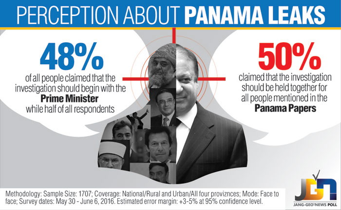 PM’s performance satisfies 54pc; 68pc term PM resignation demand unfair: Gallup Pakistan Survey