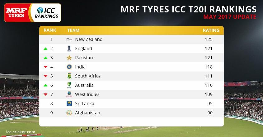 Pakistan surpass India to clinch third spot in ICC T20 rankings