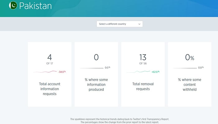 Twitter declines Pakistan’s request to remove accounts