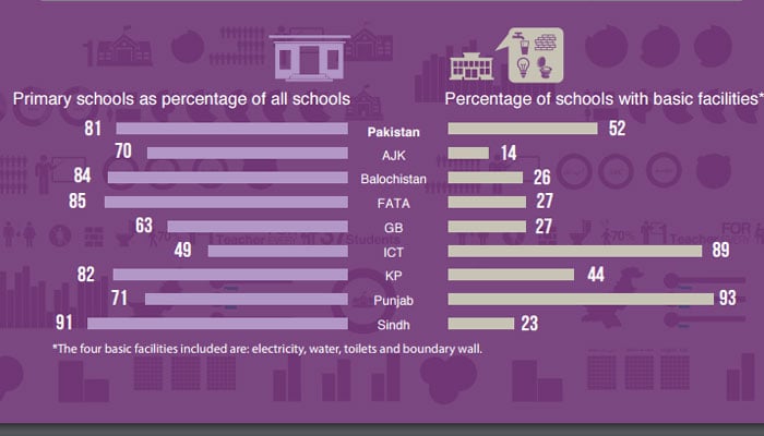 High school distant dream for most primary schoolchildren in Pakistan