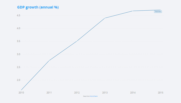 Graph representing growth