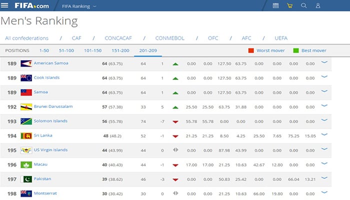FIFA rankings