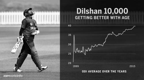 Sri Lanka's Dilshan completes 10,000 ODI runs