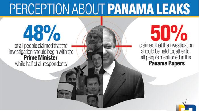 PM’s performance satisfies 54pc; 68pc term PM resignation demand unfair: Gallup Pakistan Survey