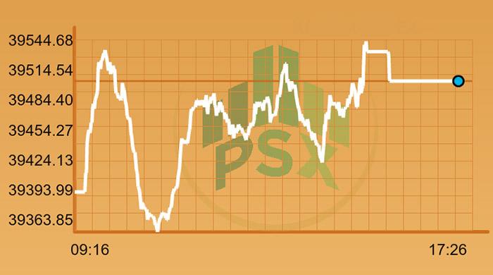 Pakistan stocks gain 106 points, close above 39500 level
