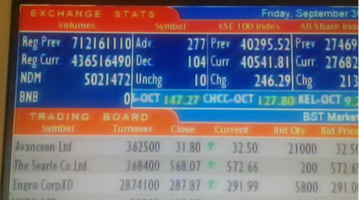 Pakistan Stock Market records highest close despite border tension