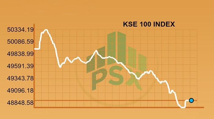 PSX sheds weight on SECP notices and Trump's decisions