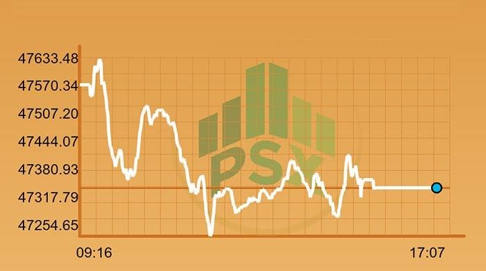 PSX: Bearish trend continues over Panama case verdict talk