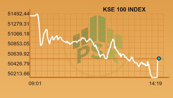 KSE-100 loses more than 861 points