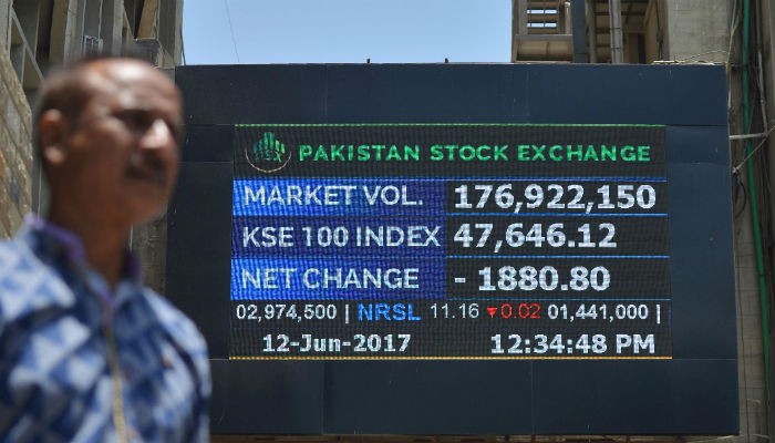 PSX loses 1,000 points; regains 800