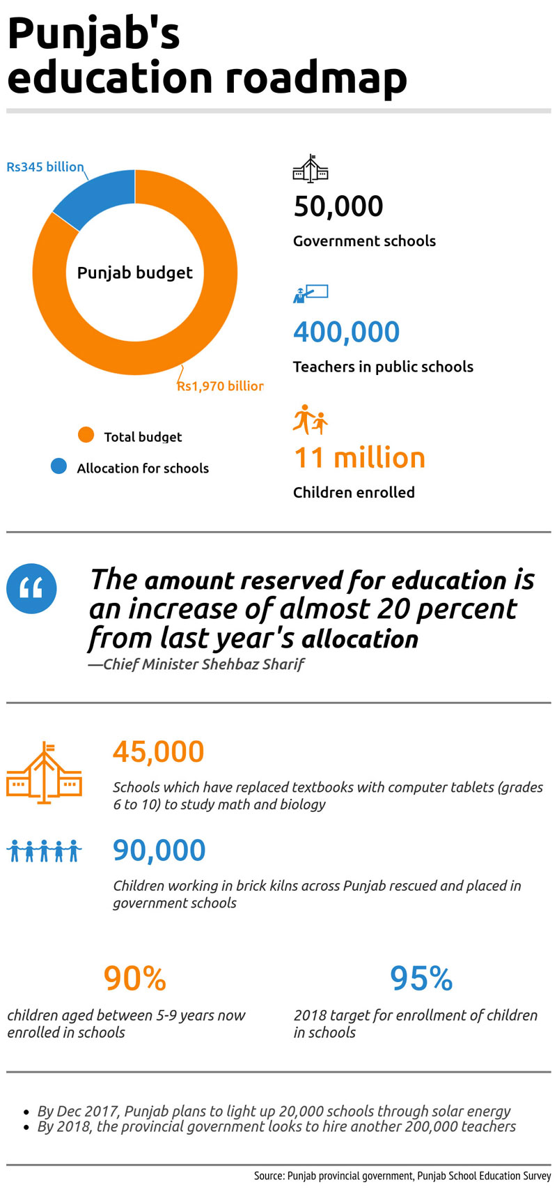 Snapshot: Punjab’s education roadmap