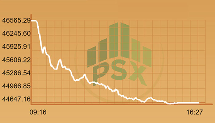 PSX sinks on JIT, 100 index sheds 1899 points 