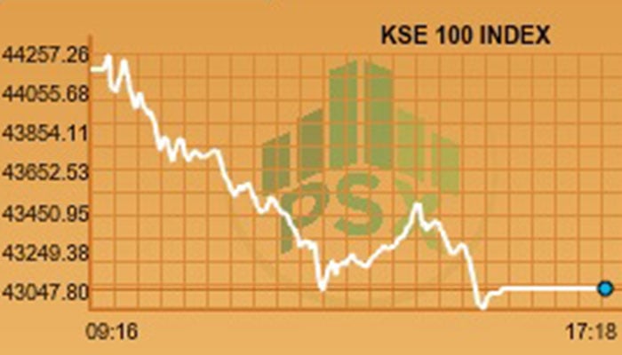 KSE-100 loses more than 1,000 points