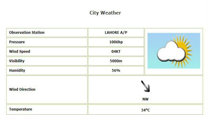 Weather to remain hot, dry in Lahore