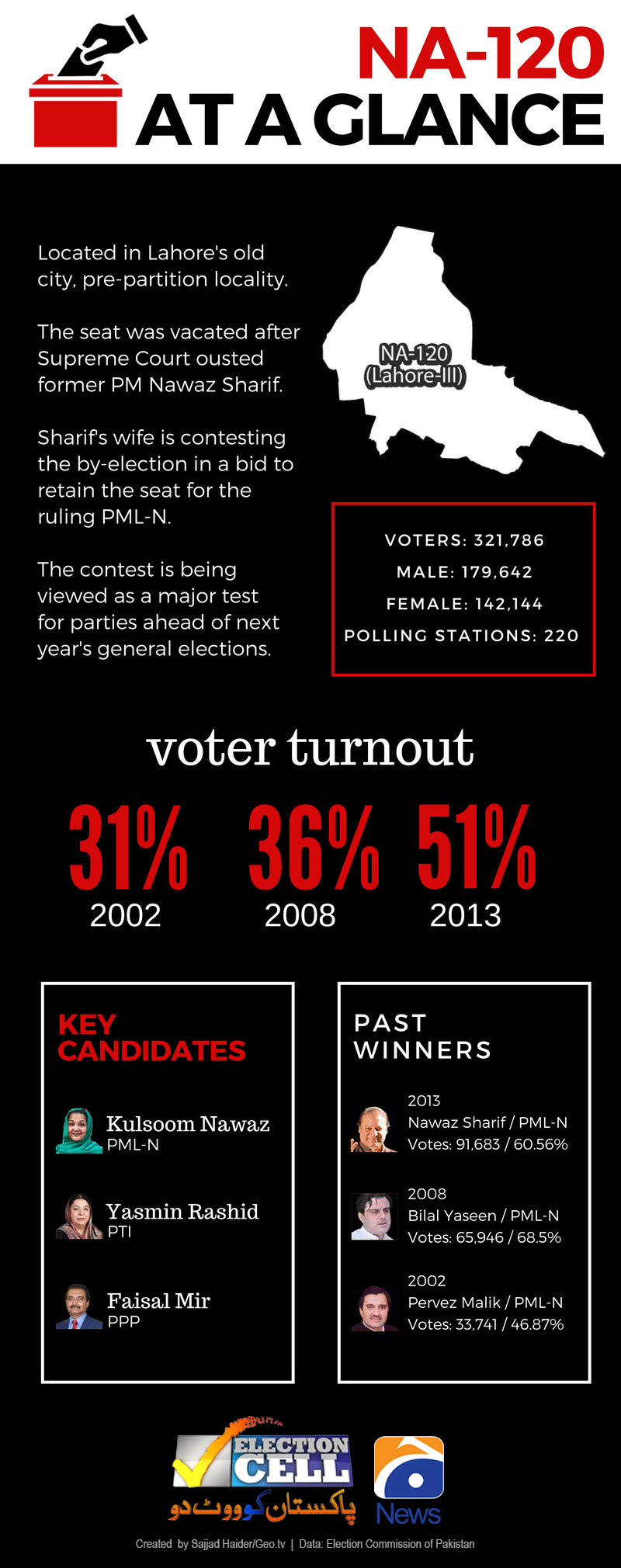 INFOGRAPHIC: All you need to know about NA-120 by-election in one glance