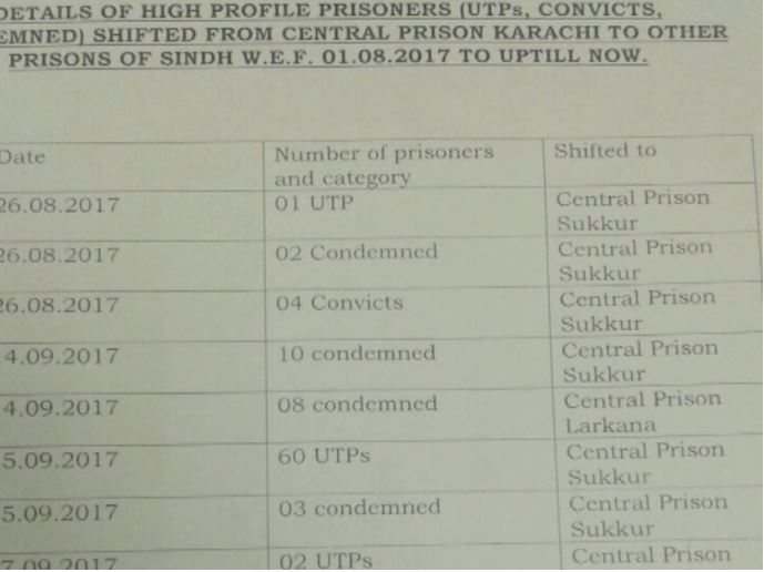 Authorities transfer 90 'dangerous' inmates out of Karachi jail 