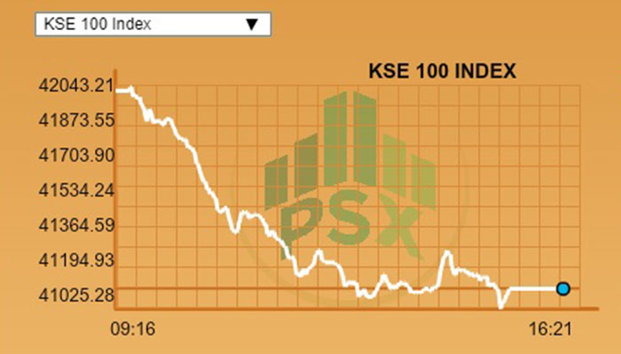 Bearish trend continues as PSX loses 900 points