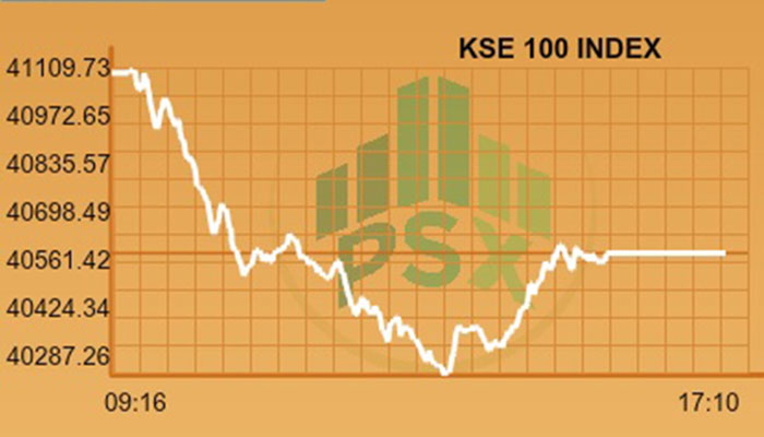 PSX closes in red, loses more than 450 points