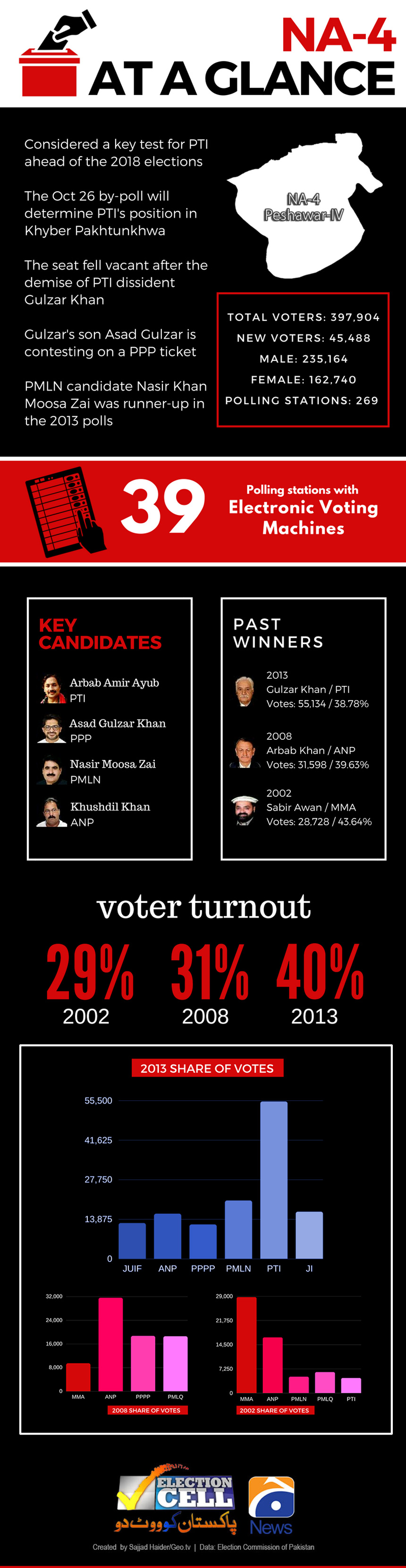 NA-4 by-poll: What you need to know