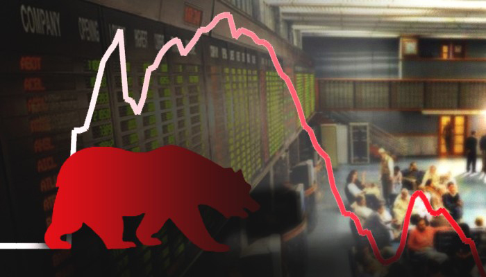 Bears dominate trading as KSE-100 index dips 296 points 