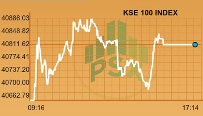 Bullish trend witnessed as PSX gains 150 points