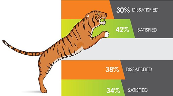 Pakistanis divided over federal government performance
