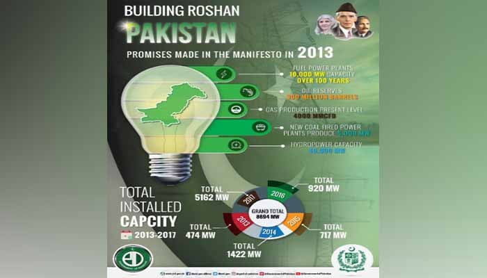 Govt announces no load-shedding at 5297 feeders across Pakistan