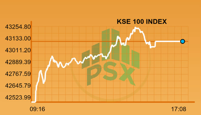 Stocks continue bullish rally, KSE100 crosses 43,000 points 