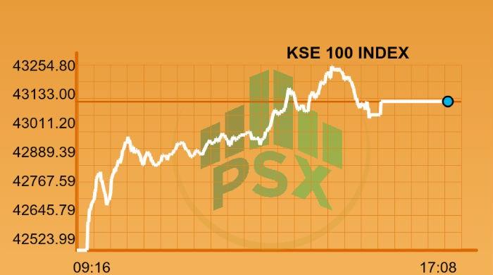 Stocks continue bullish rally, KSE100 crosses 43,000 points  Stocks continue bullish rally, KSE100 crosses 43,000 points