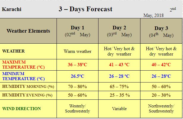 Karachi heatwave: Temperature to soar to 43°C on May 3