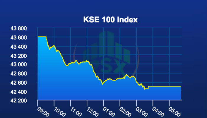 PSX plunges by over 1,000 points after Nawaz’s Mumbai attacks remarks