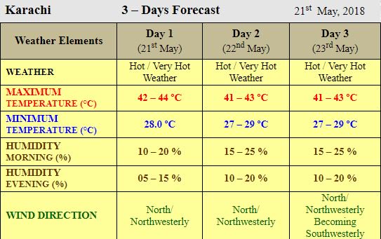 Heatwave continues in Karachi, mercury climbs to 43˚C