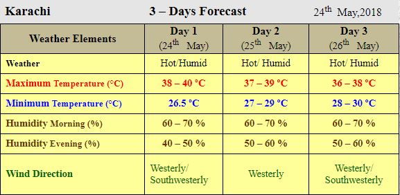 Heatwave relents in Karachi as sea breeze brings down temperature 