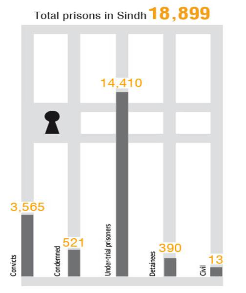 Rehabilitation still a distant dream for inmates in Karachi’s overcrowded prisons