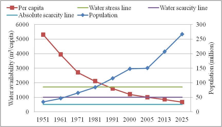 Pakistan’s water taps to run dry by 2025