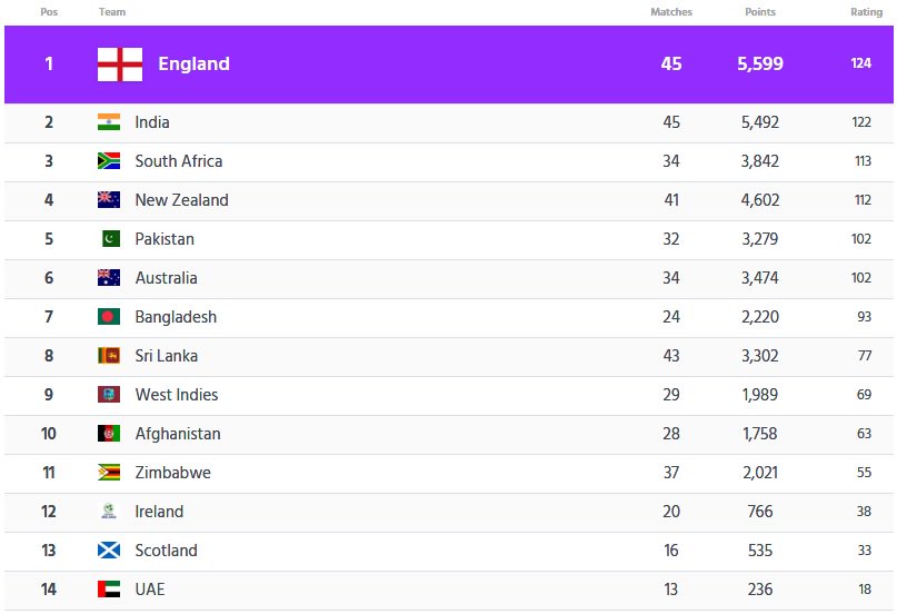 Pakistan move to number five in ODI rankings 