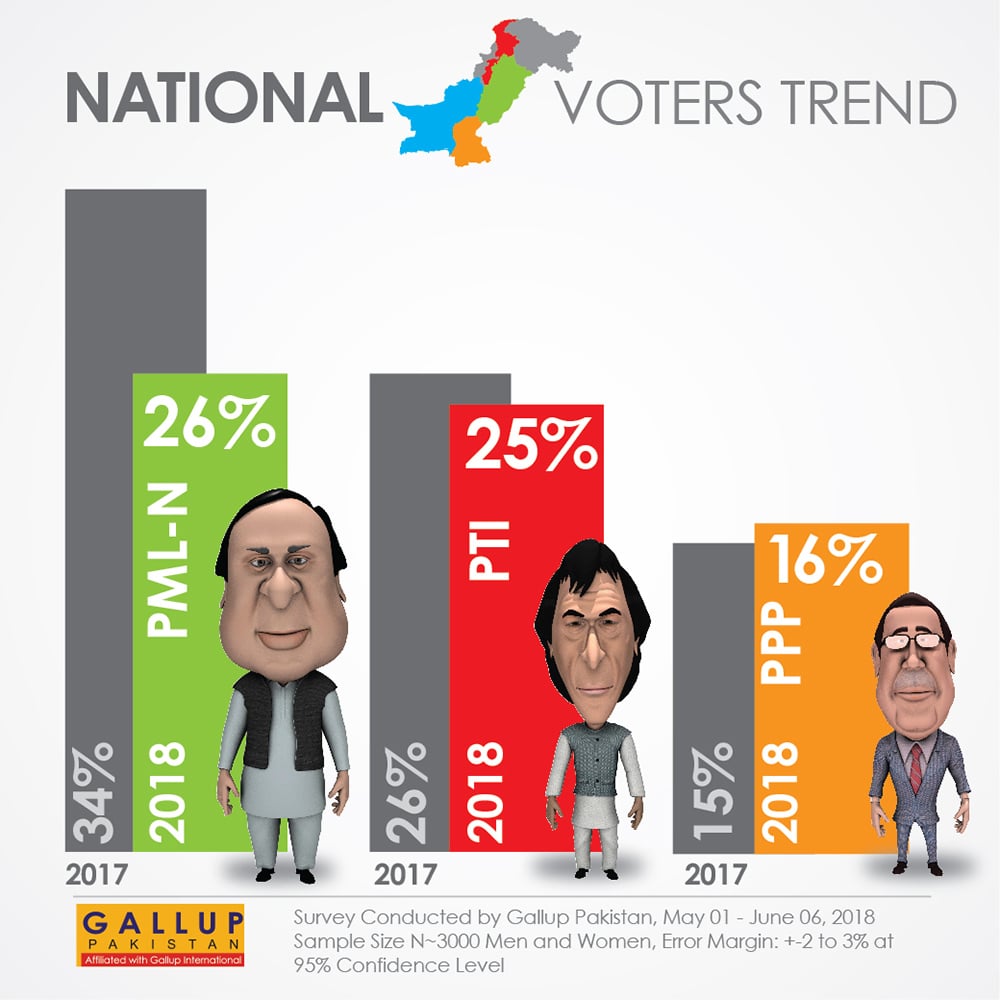 Gallup: Pakistan voter preference (Slide 2-2)