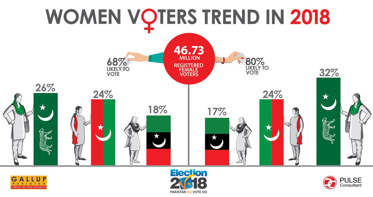 PML-N attracting female, PTI more youth voters 