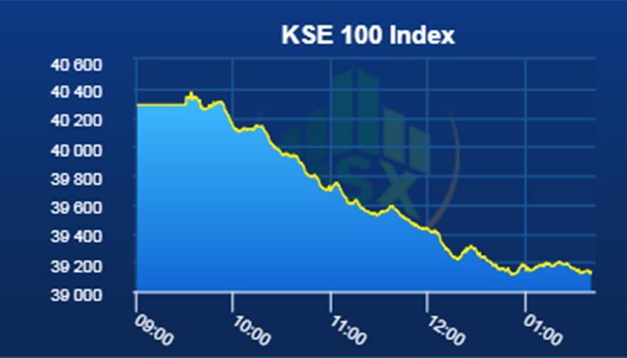 KSE-100 takes sharp dip to touch lowest level in 2018