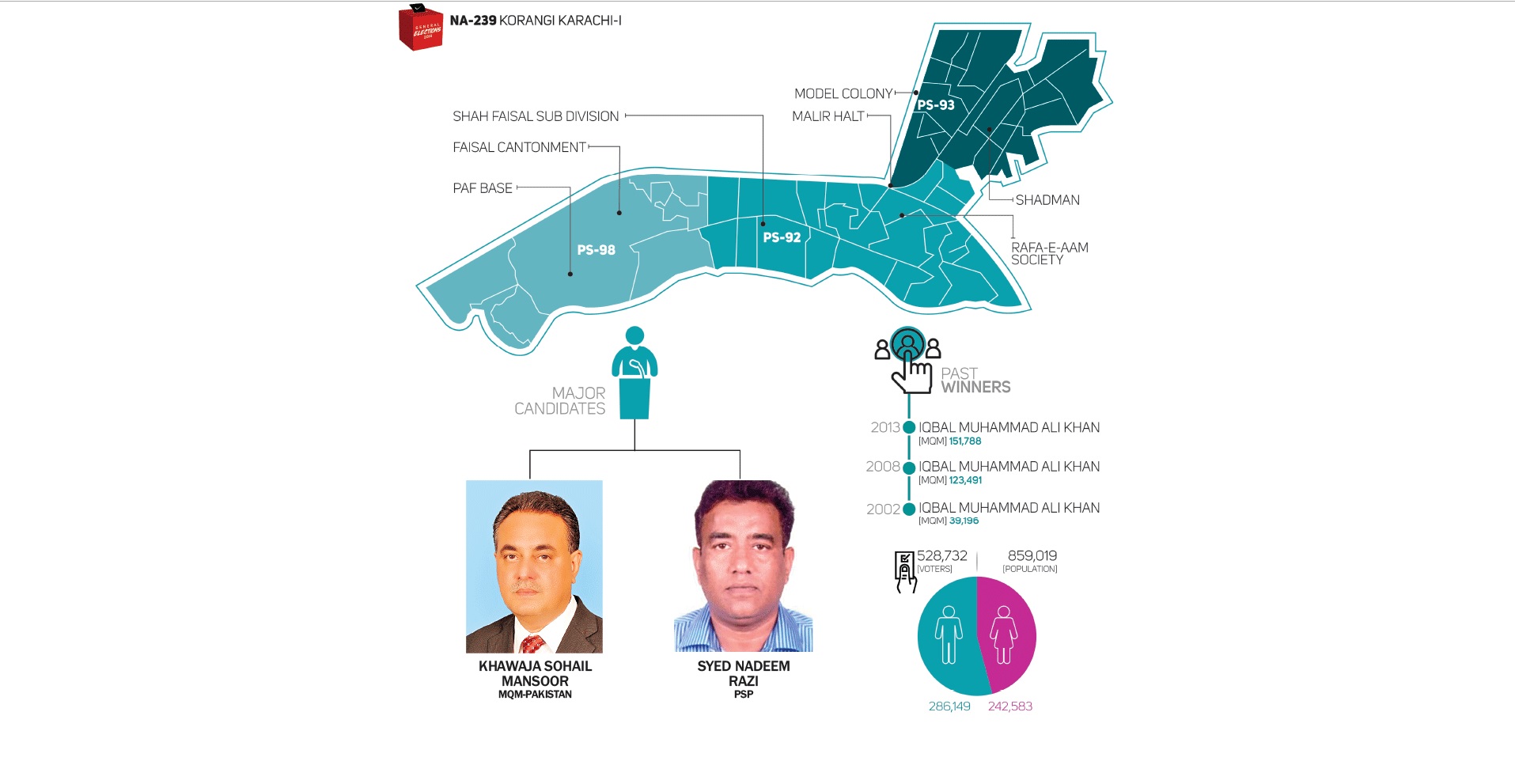 MQM-Pakistan hopes to reclaim NA-239