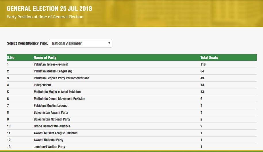 Imran Khan's PTI leads as ECP declares results of all 270 NA seats