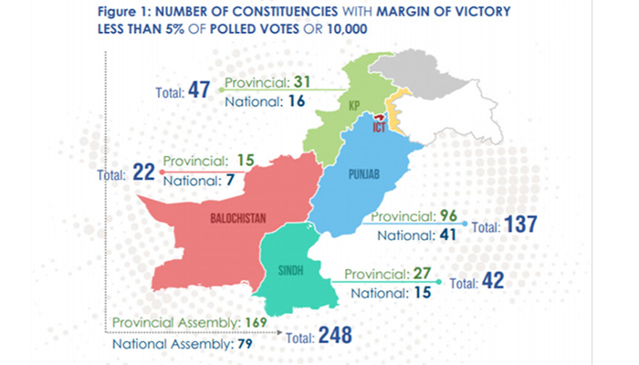 Nearly 1.67 million ballots excluded from vote count: FAFEN report