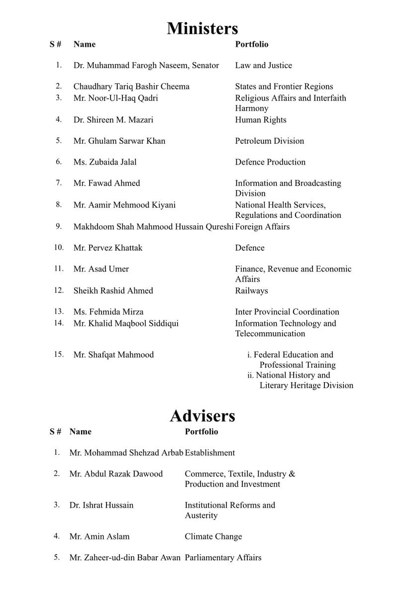 PM Imran’s cabinet to include 15 ministers, five advisers
