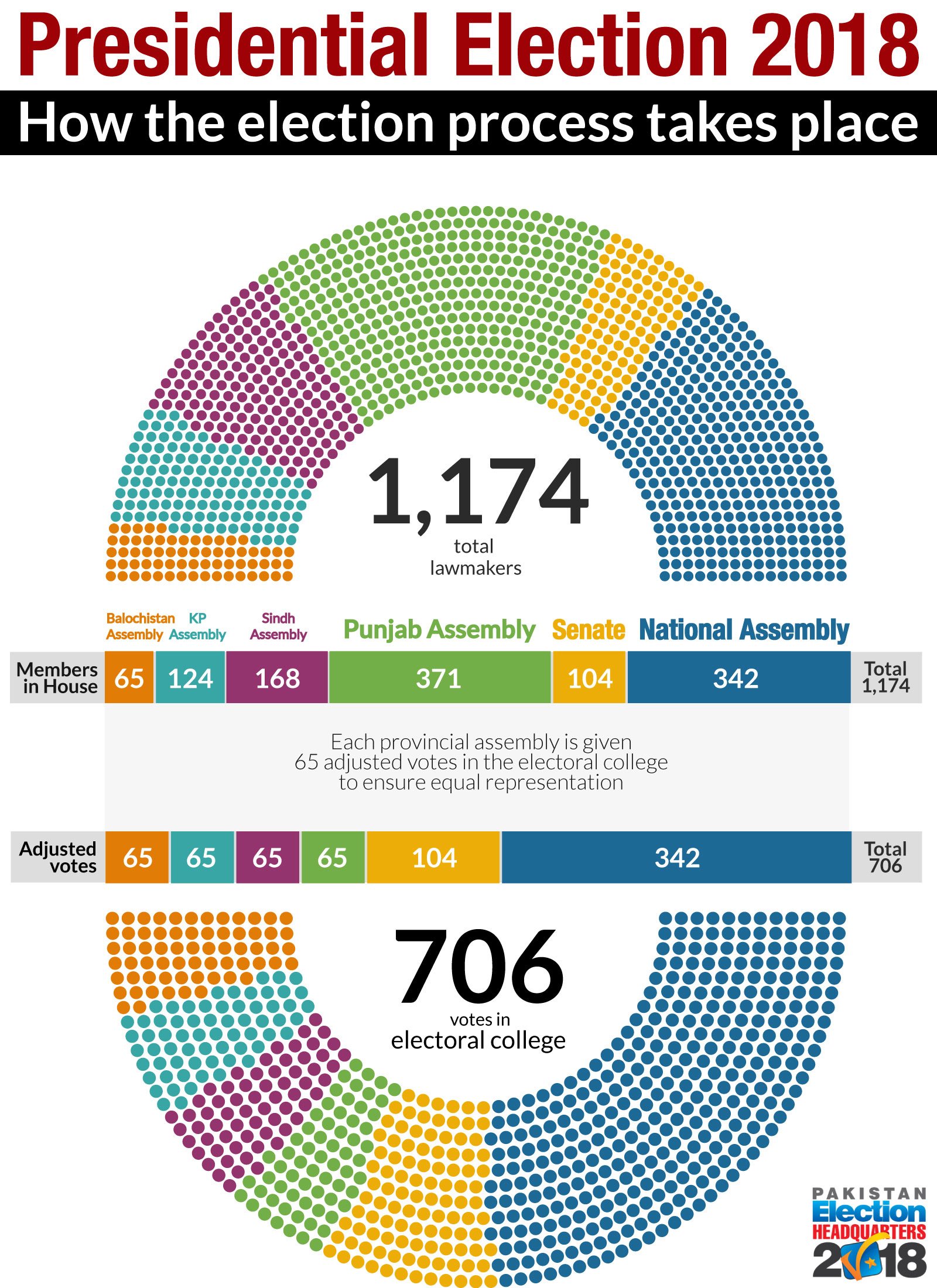 How is Pakistan’s president elected?