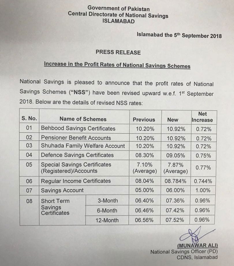 Profit rates of National Savings Schemes increased