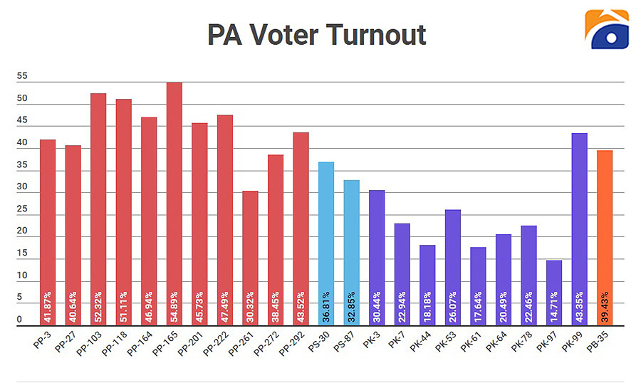 By-election: Higher per cent turnout of voters in provincial assemblies