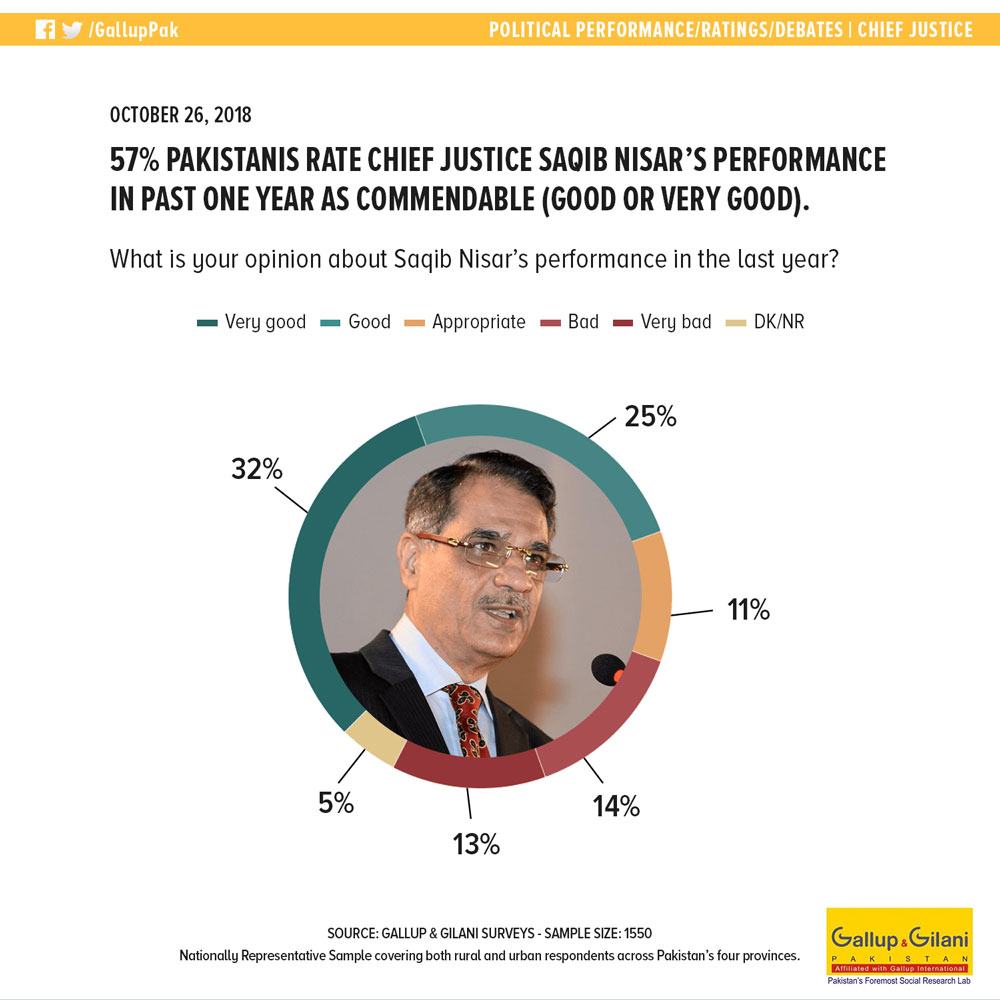57% of Pakistanis rate CJP's performance in past year as commendable: survey 
